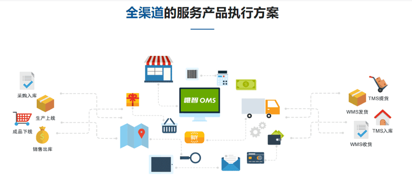 唯智-订单管理系统OMS